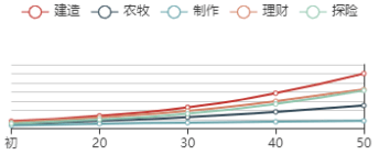 《江南百景图》云晴雪初始数据及成长曲线一览