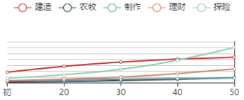 《江南百景图》时闯初始数据及成长曲线一览