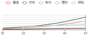 《江南百景图》杜言行初始数据及成长曲线一览