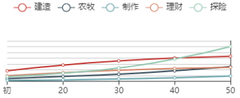 《江南百景图》高舞初始数据及成长曲线一览