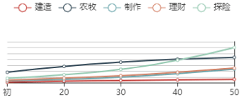 《江南百景图》花晚照初始数据及成长曲线一览