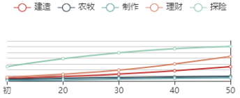 《江南百景图》曹亦初始数据及成长曲线一览