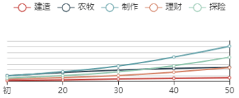 《江南百景图》刘玉谨初始数据及成长曲线一览