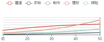 《江南百景图》姜寿初始数据及成长曲线一览