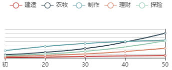 《江南百景图》窦有禅初始数据及成长曲线一览