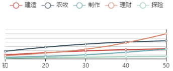 《江南百景图》荣嘉初始数据及成长曲线一览