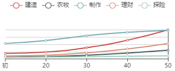 《江南百景图》刘伯温初始数据及成长曲线一览