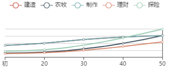 《江南百景图》李白初始数据及成长曲线一览