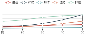 《江南百景图》李时珍初始数据及成长曲线一览