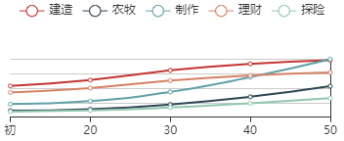 《江南百景图》唐伯虎初始数据及成长曲线一览