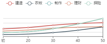 《江南百景图》常遇春初始数据及成长曲线一览