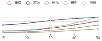 《江南百景图》玄奘初始数据及成长曲线一览