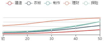 《江南百景图》沈周初始数据及成长曲线一览