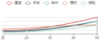 《江南百景图》包拯初始数据及成长曲线一览