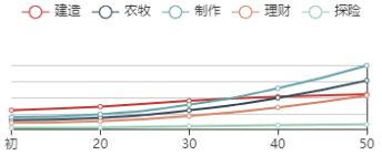 《江南百景图》黄道婆初始数据及成长曲线一览