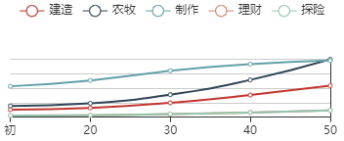 《江南百景图》沈括初始数据及成长曲线一览