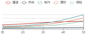 《江南百景图》仇英初始数据及成长曲线一览