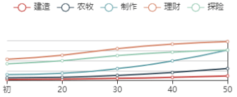 《江南百景图》谈允贤初始数据及成长曲线一览