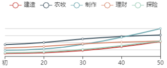 《江南百景图》罗素月初始数据及成长曲线一览