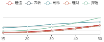 《江南百景图》仇珠初始数据及成长曲线一览