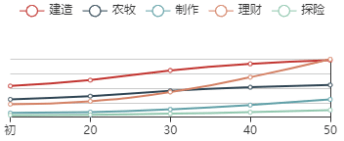 《江南百景图》徐祯卿初始数据及成长曲线一览