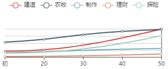 《江南百景图》奢香初始数据及成长曲线一览