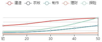 《江南百景图》白居易初始数据及成长曲线一览