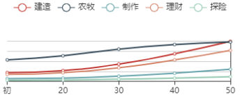 《江南百景图》文俶初始数据及成长曲线一览