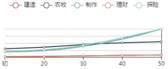 《江南百景图》吴承恩初始数据及成长曲线一览