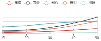 《江南百景图》鱼玄机初始数据及成长曲线一览