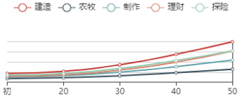 《江南百景图》罗贯中初始数据及成长曲线一览