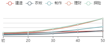 《江南百景图》程大位初始数据及成长曲线一览