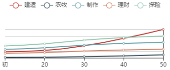 《江南百景图》杨宗保初始数据及成长曲线一览