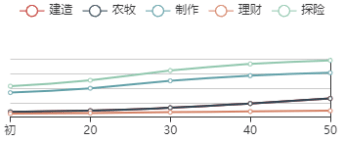 《江南百景图》哪吒初始数据及成长曲线一览