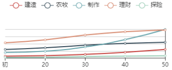 《江南百景图》鹿溪隐初始数据及成长曲线一览