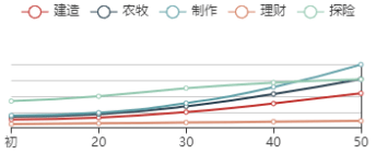 《江南百景图》云踏雪初始数据及成长曲线一览