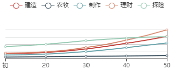 《江南百景图》蛋生初始数据及成长曲线一览