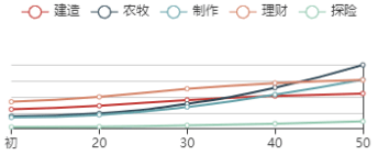 《江南百景图》天机子初始数据及成长曲线一览