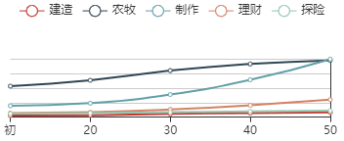 《江南百景图》百里沉香初始数据及成长曲线一览