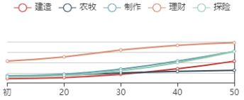 《江南百景图》宫商羽初始数据及成长曲线一览