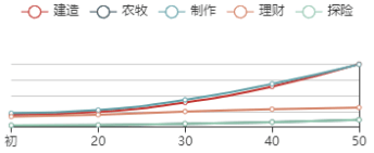 《江南百景图》孟好学初始数据及成长曲线一览