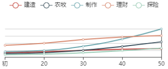 《江南百景图》卢璨初始数据及成长曲线一览