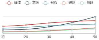 《江南百景图》卢璀初始数据及成长曲线一览