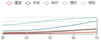 《江南百景图》公孙跃初始数据及成长曲线一览