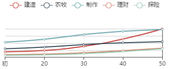 《江南百景图》弥月初始数据及成长曲线一览