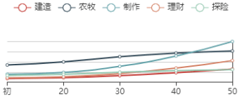 《江南百景图》姜喜初始数据及成长曲线一览