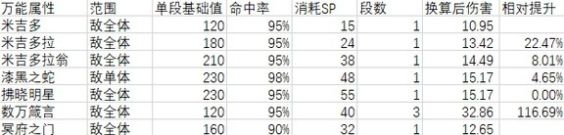 《女神异闻录5皇家版》各技能数据一览