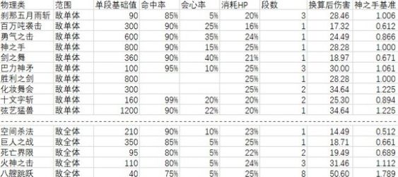 《女神异闻录5皇家版》各技能数据一览