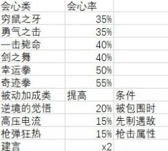 《女神异闻录5皇家版》各技能数据一览