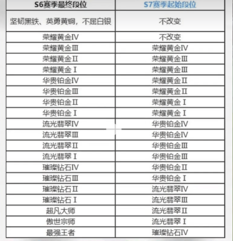 《英雄联盟》S13赛季段位继承图表